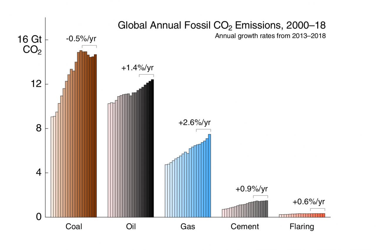 Comparison of lifecycle carbon emissions for different renewable energy sources