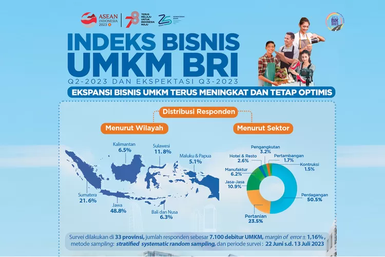 Prospek sektor UMKM indonesia di tengah ketidakpastian ekonomi