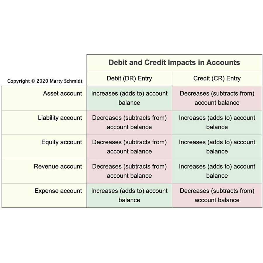 Double-Entry Accounting