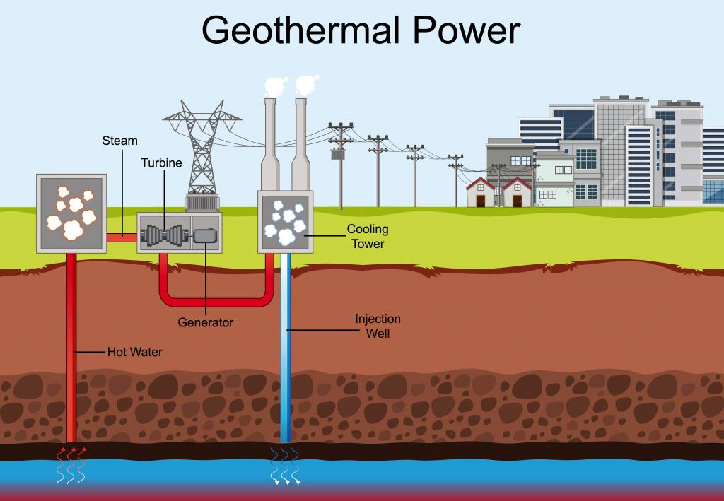 Is geothermal energy truly sustainable and environmentally friendly