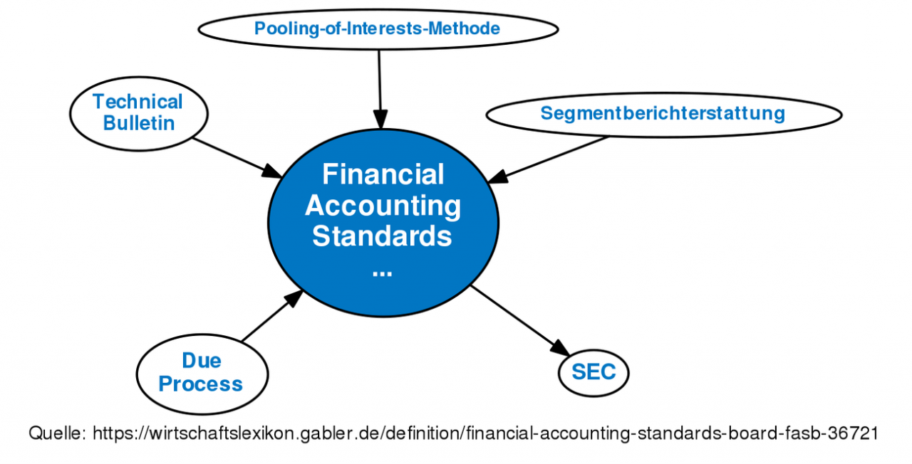 Financial Accounting Standards Board (FASB)