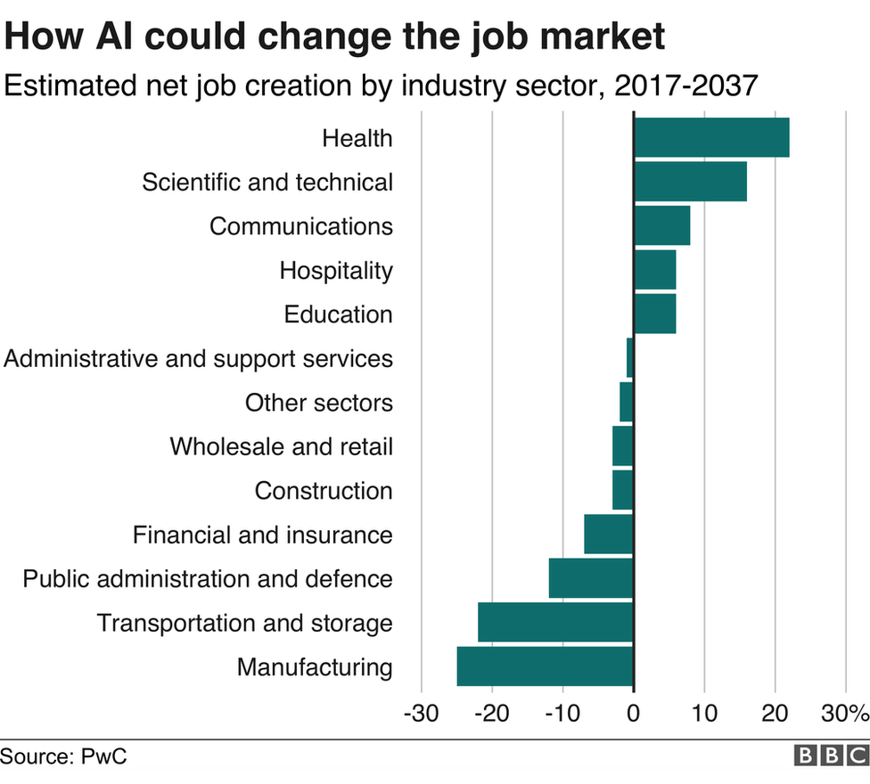 AI and the job market